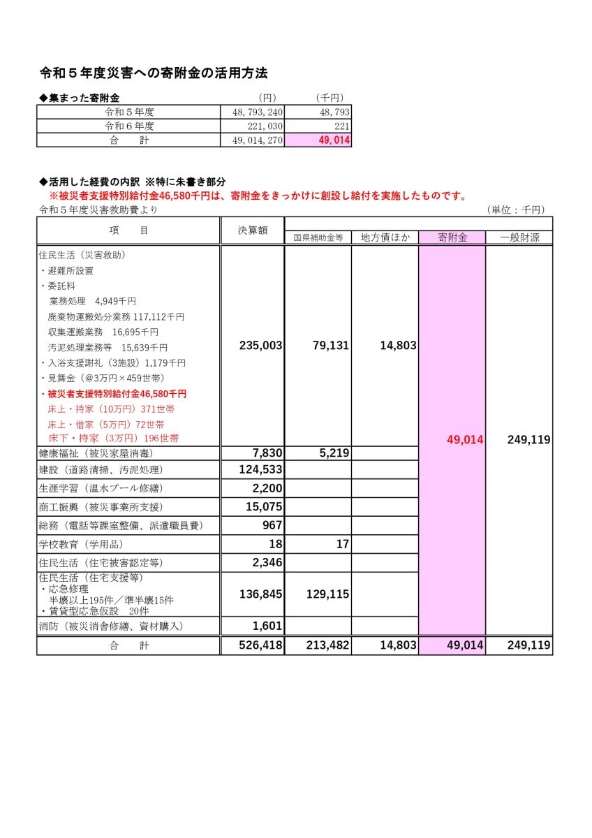 令和５年大雨災害寄附金使い道