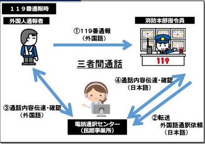 119番通報時