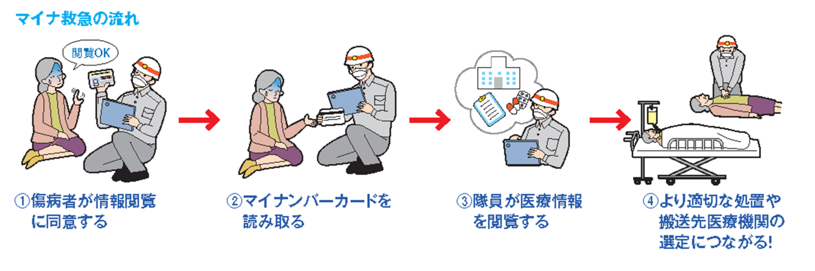 マイナ救急の流れ