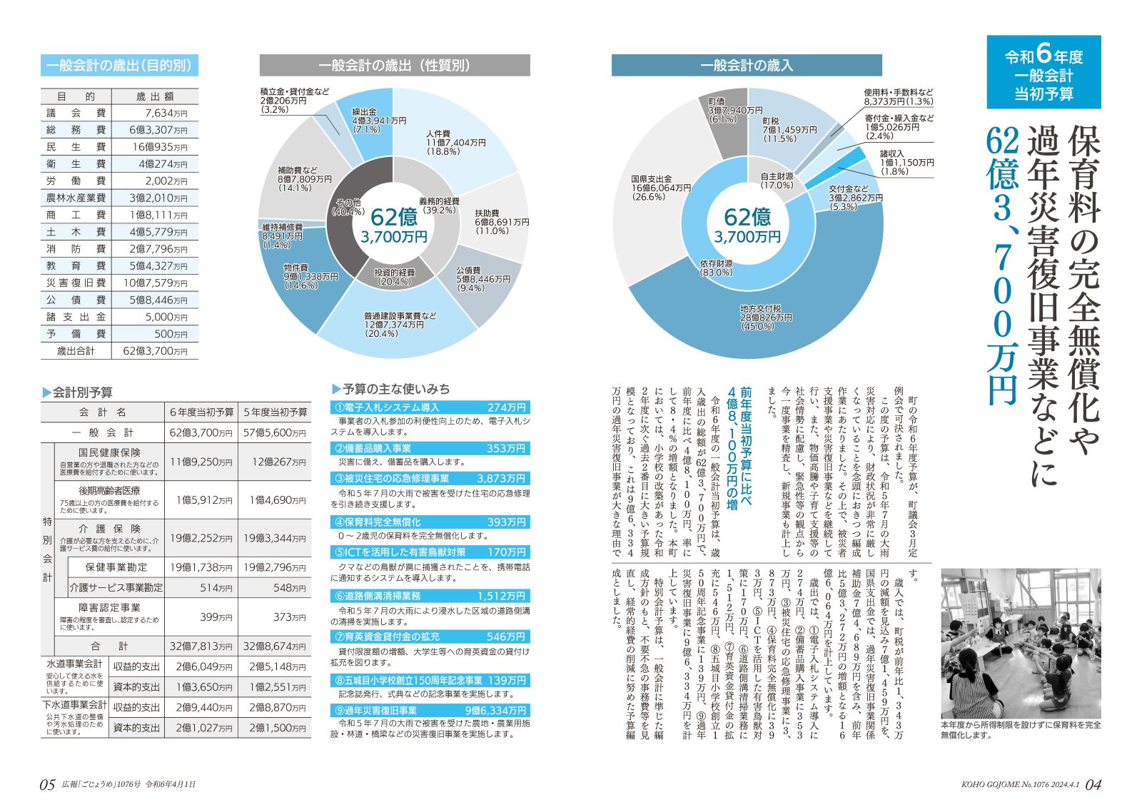 4-5㌻　令和６年度当初予算